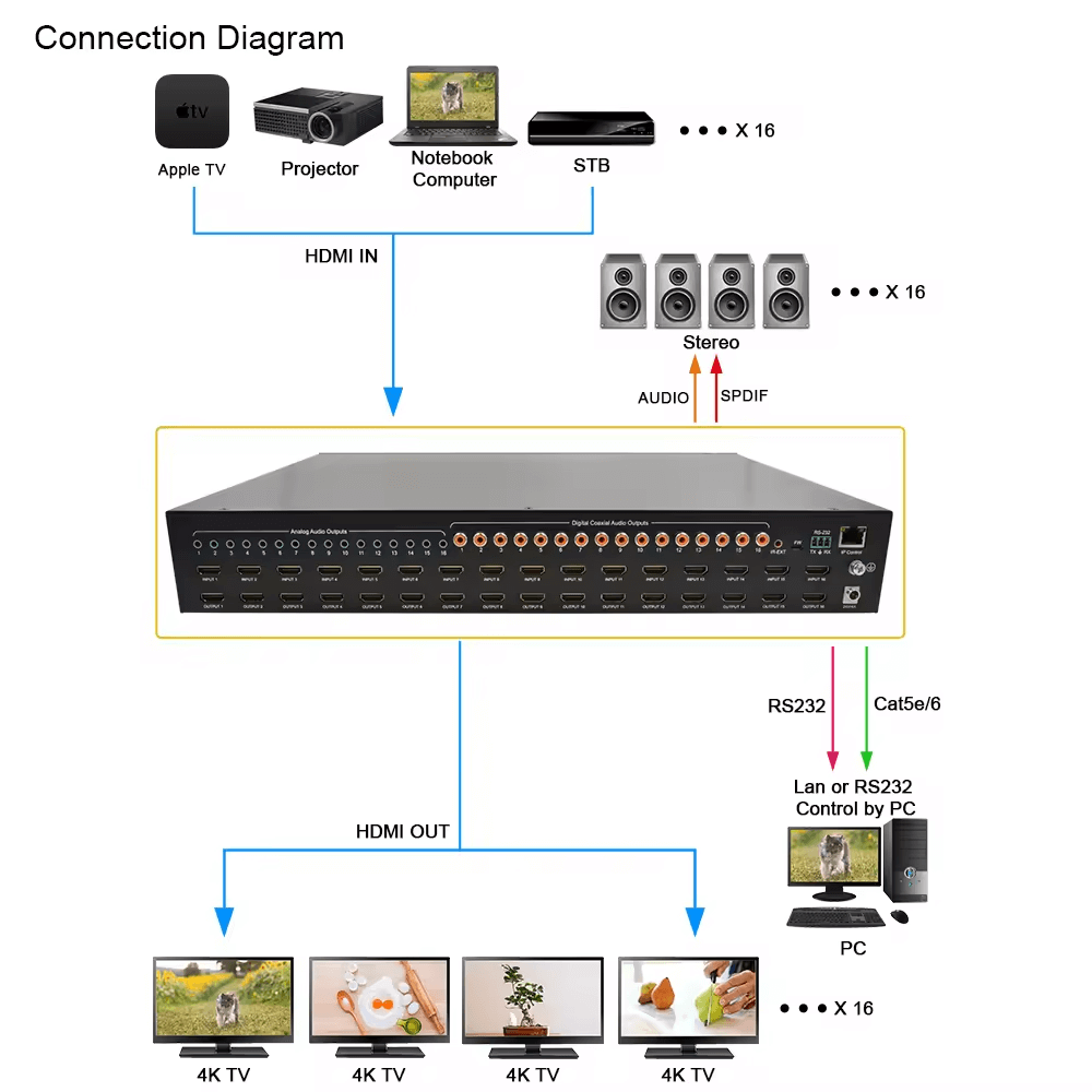 4k60hz 16x16 hdmi matrix switcher with spdif audio av matrix yuv 4:4:4