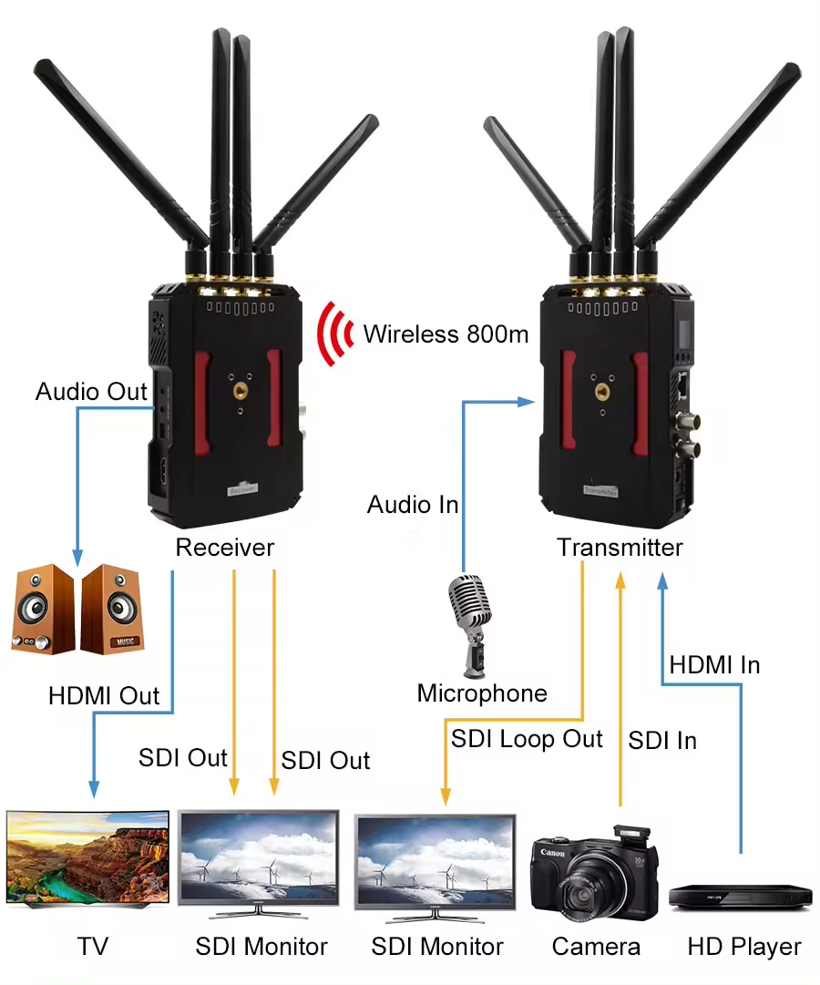 800m/2624ft sdi/hdmi wireless hd video transmission kit with tally & audio wireless system 1080p tally signal return