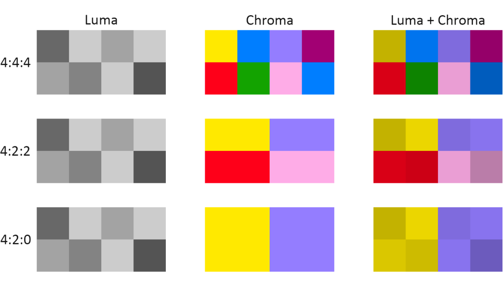 chroma subsampling 444 vs 422 vs 420
