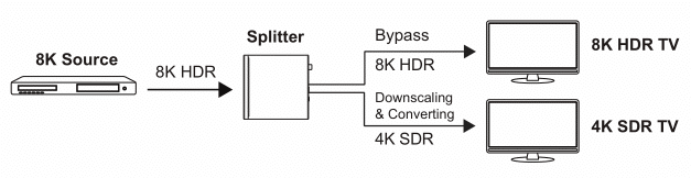 48gbps 8k60hz 2.1 hdr hdmi splitter 1x2 1x4 1x8 4k120hz with audio de embedded
