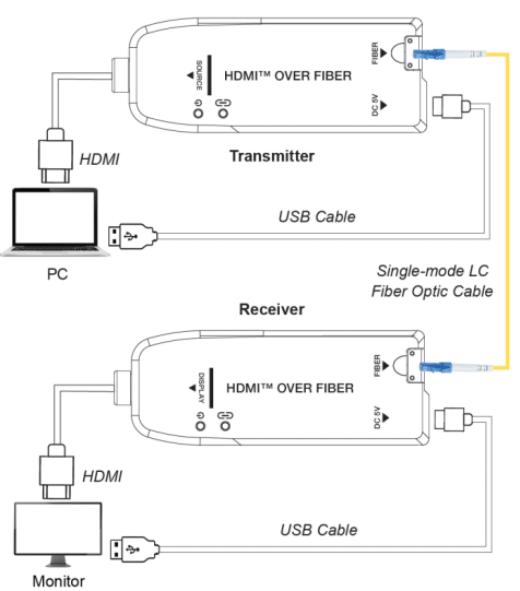 new fiber extender 4k@60hz hdmi/usb c/displayport lc 10km,with cable connector,mini pigtail extender